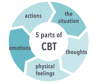 CBT Top 5 Parts