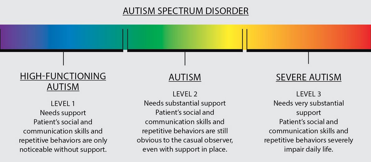 Autism-Specturm-Disorder