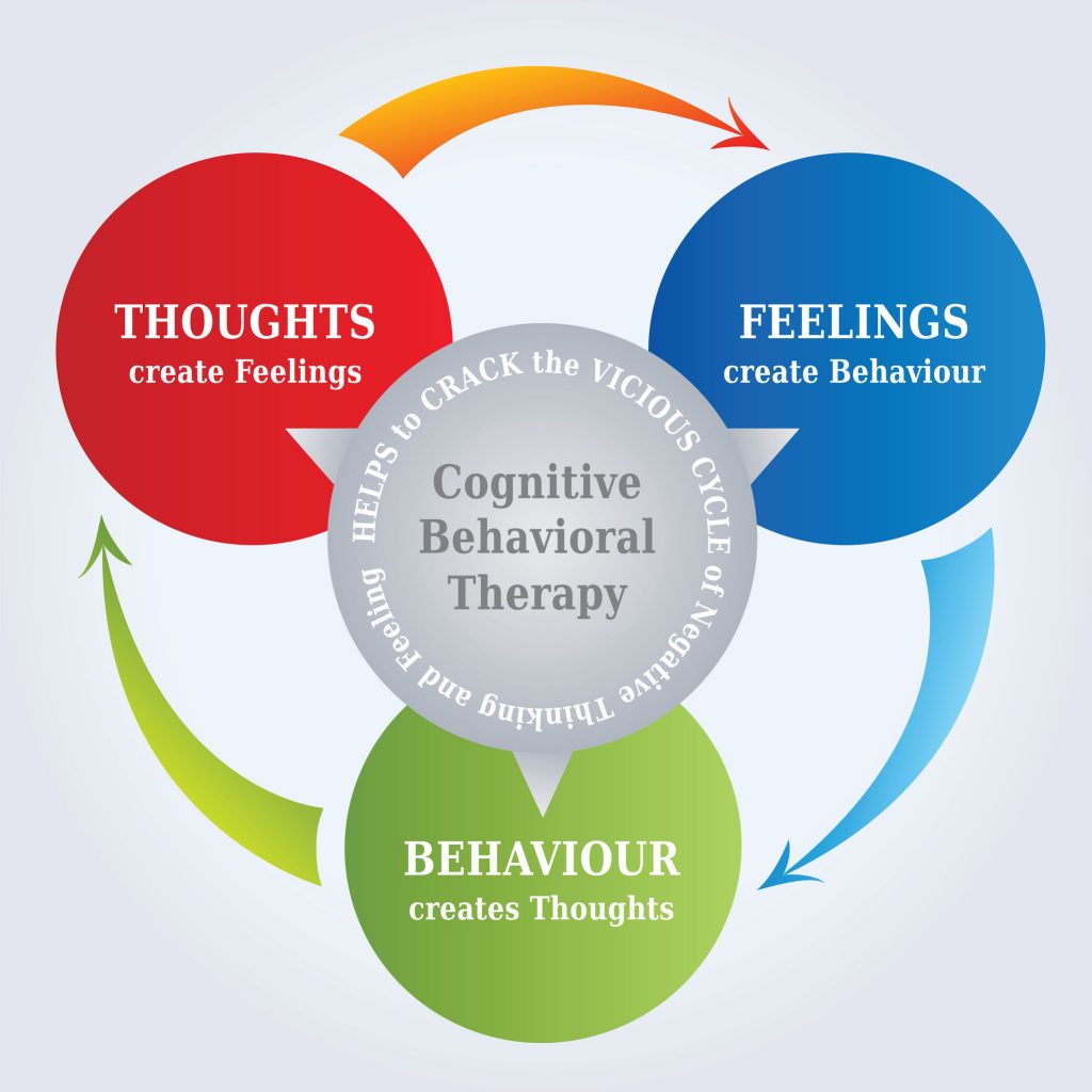 Cognitive Behavioural Therapy